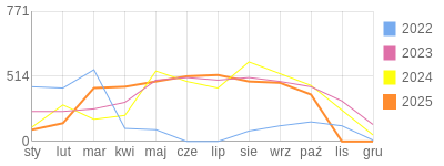 Wykres roczny blog rowerowy prim8.bikestats.pl